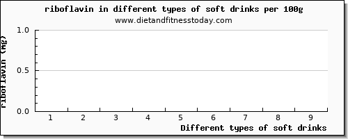 soft drinks riboflavin per 100g